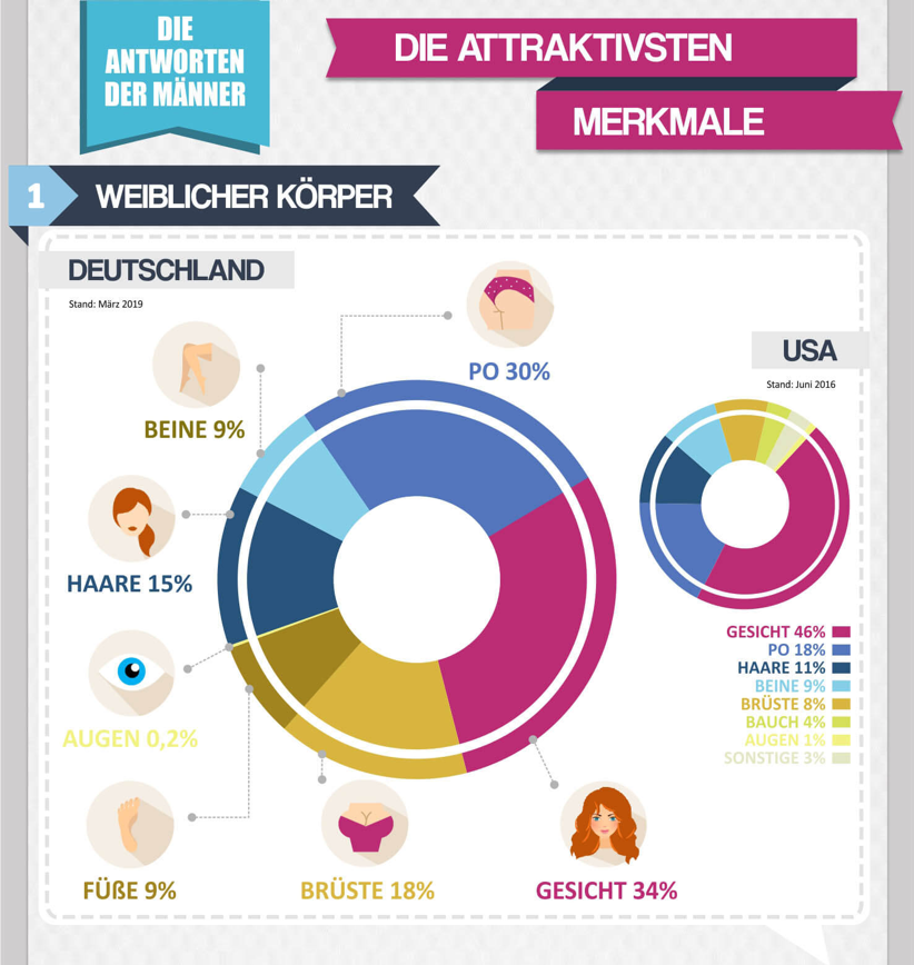 Was Männer an Frauen attraktiv finden
